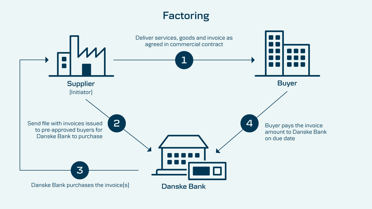 Fast Invoice Factoring